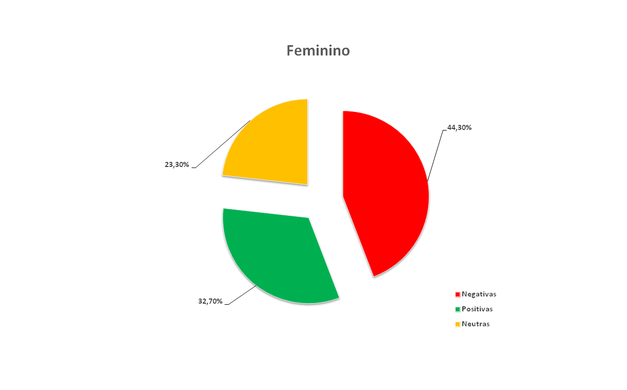 Gráfico- Feminino