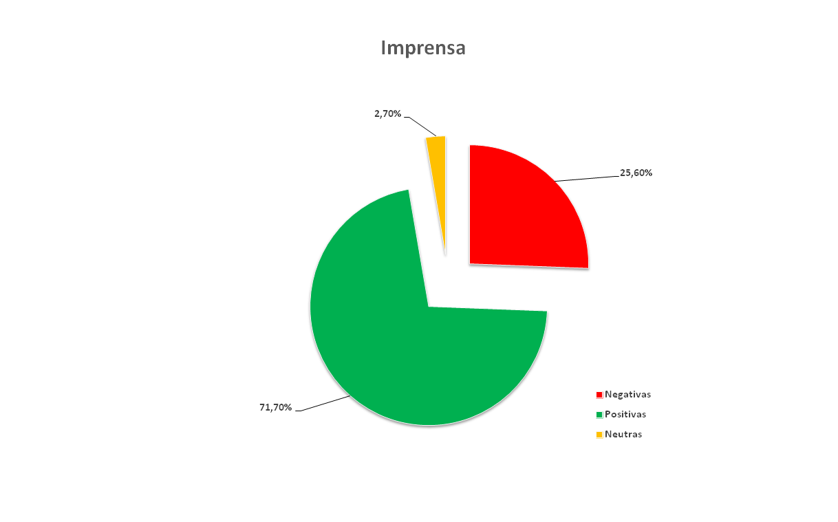 Gráfico- Imprensa