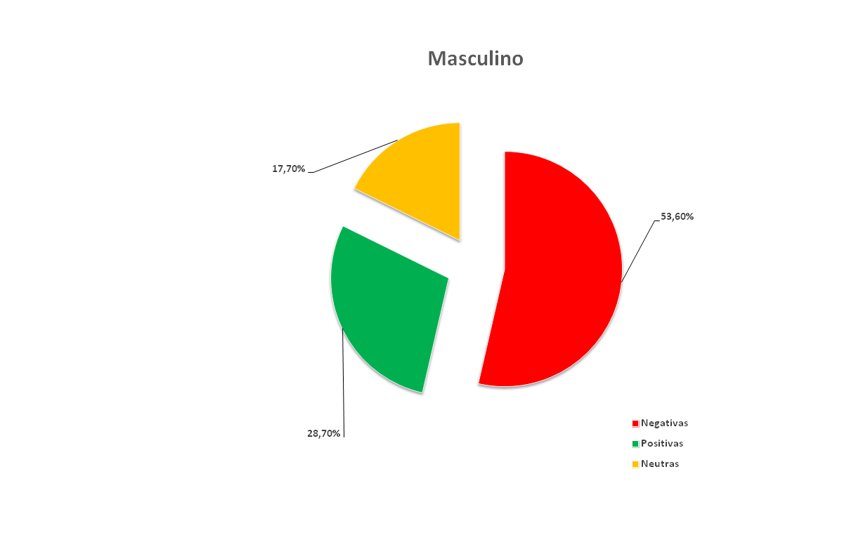 Gráfico- Masculino