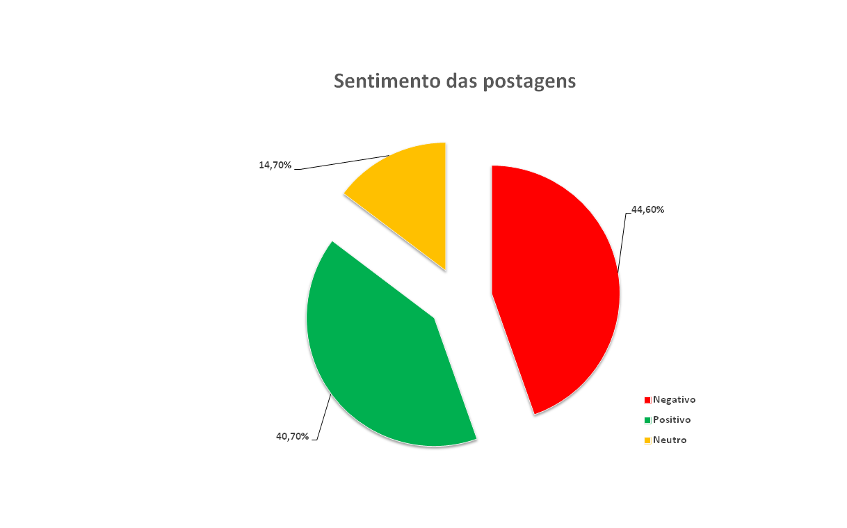 Gráfico- Sentimento Geral