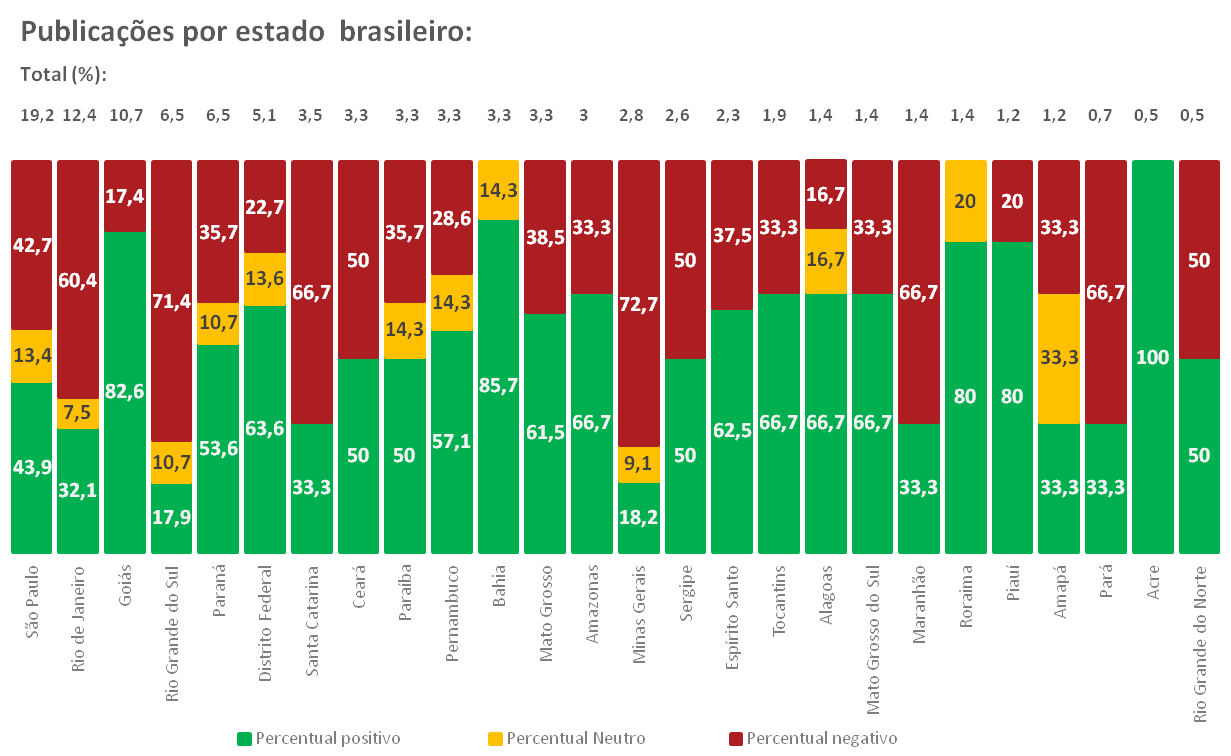 Gráfico- Sentimento por Estados