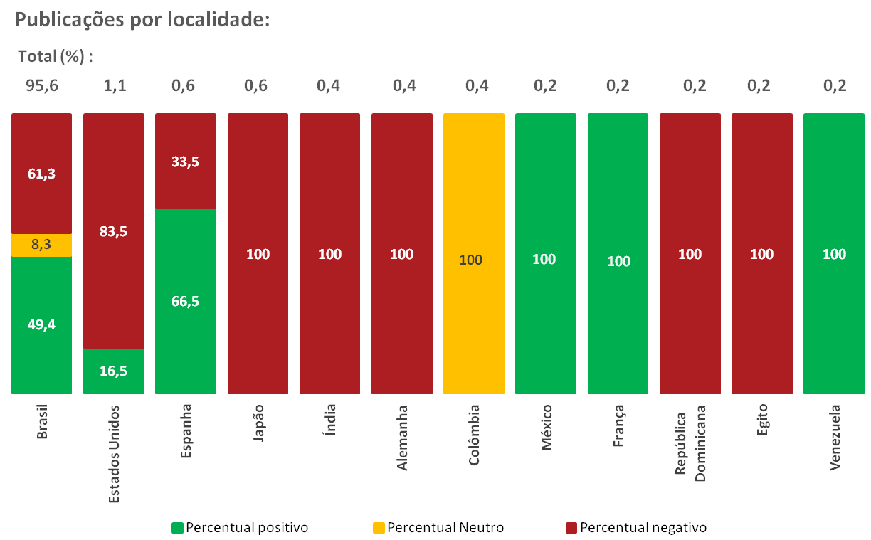 Gráfico- Sentimento por Países