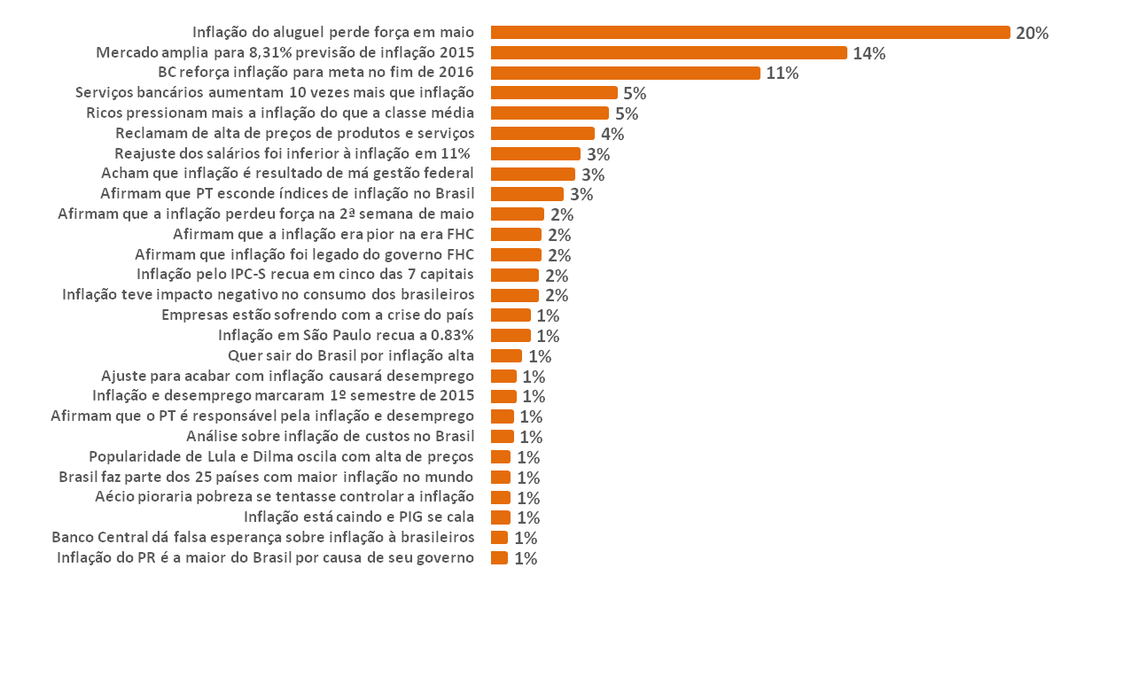 Gráfico de Tags