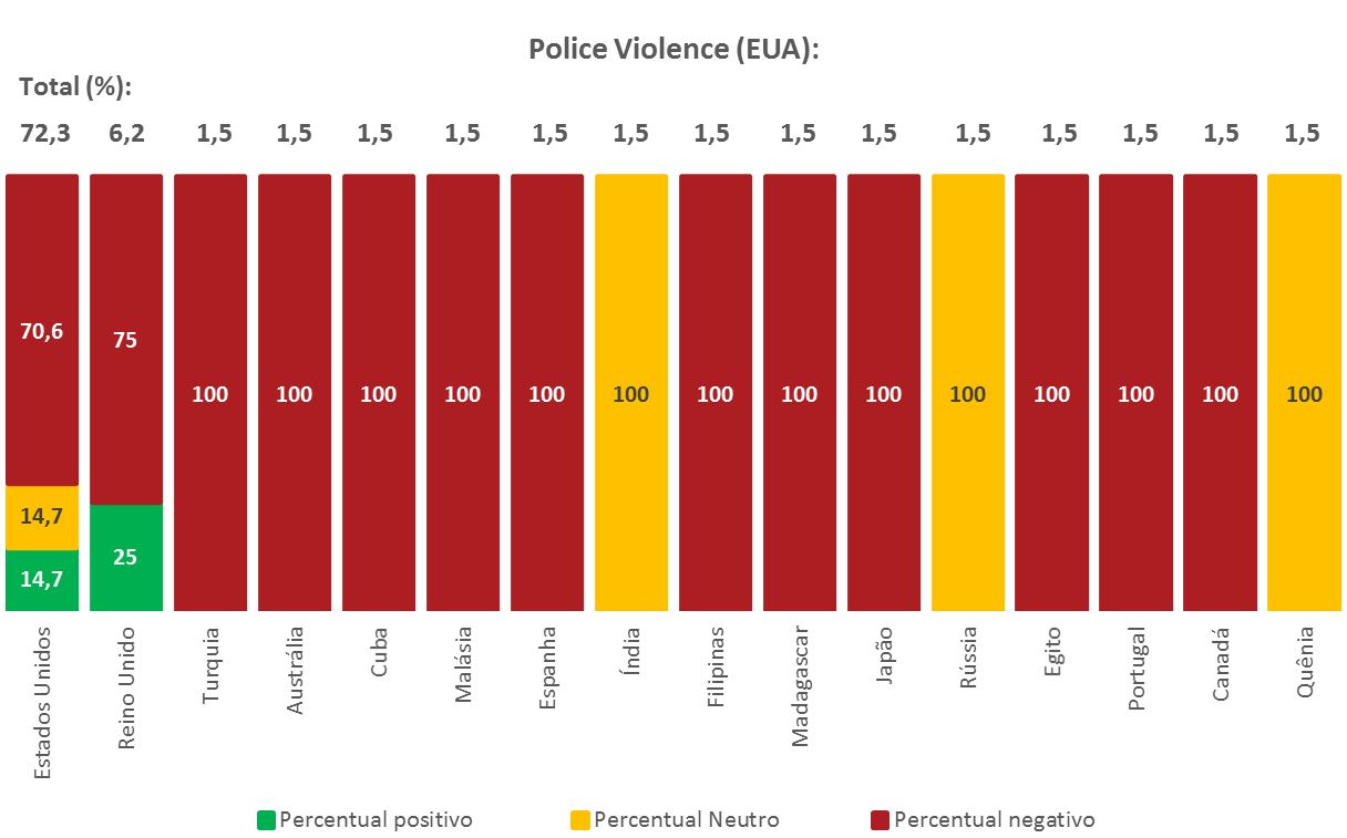 Países - EUA