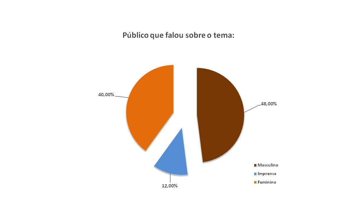 Gráfico- Público Geral