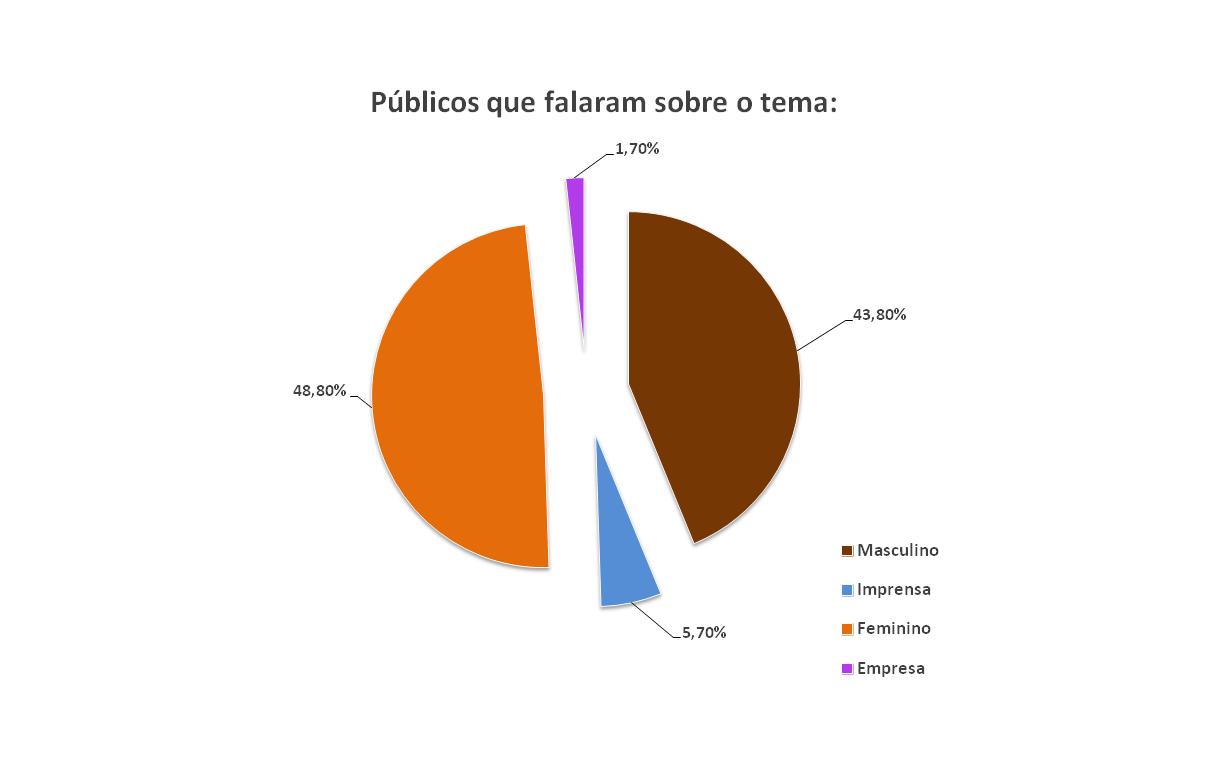 Gráfico- Público Geral