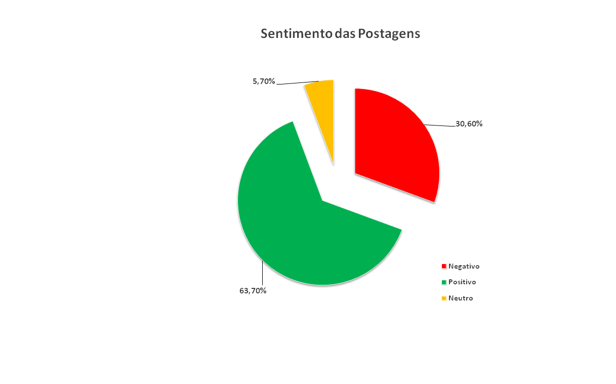 Gráfico- Sentimento Geral