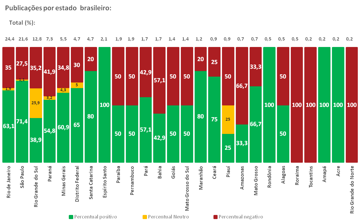 Gráfico- Sentimento por estados
