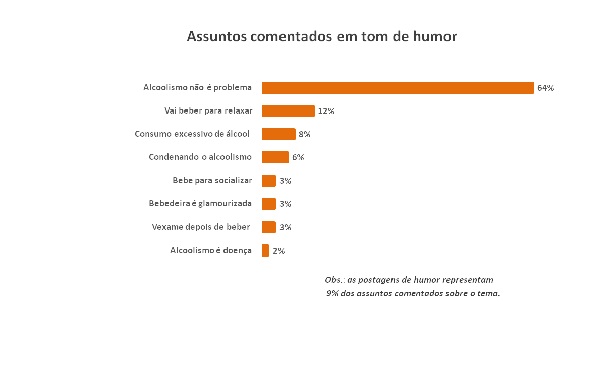 Gráfico- Tags de Humor