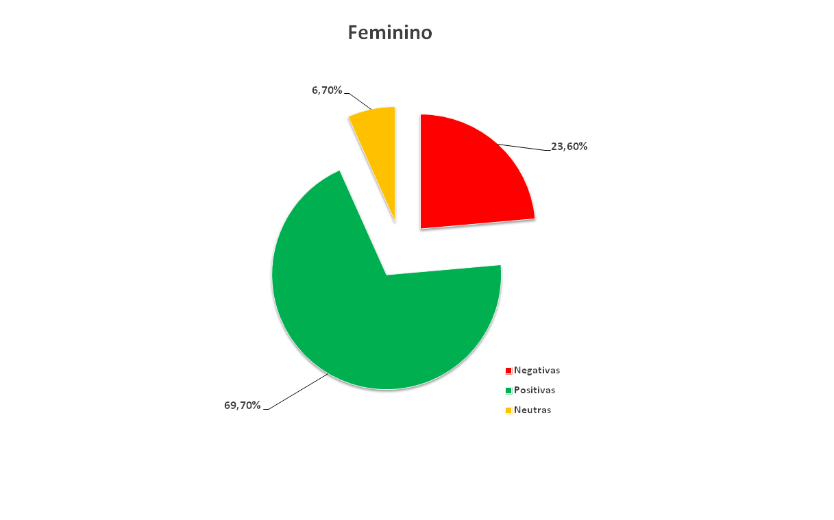 Gráfico de Gênero- Feminino