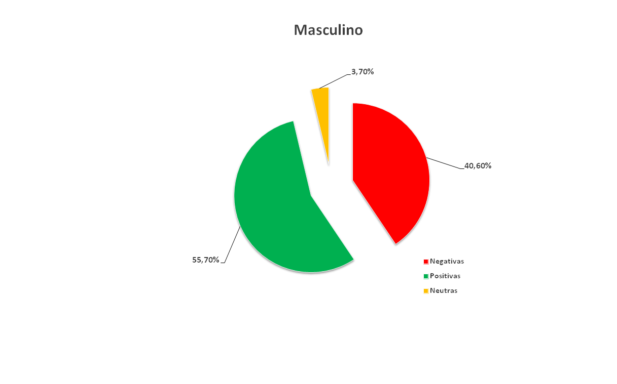 Gráfico de Gênero- Masculino