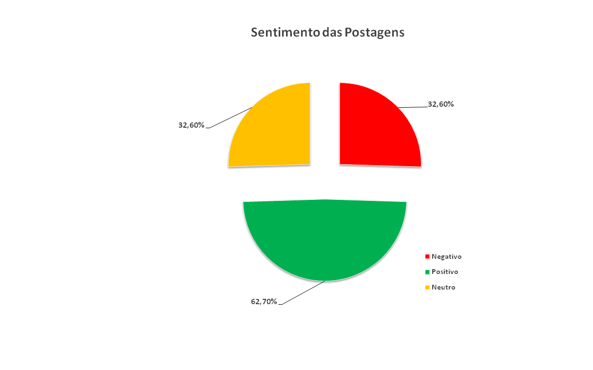 Gráfico de Sentimento Geral