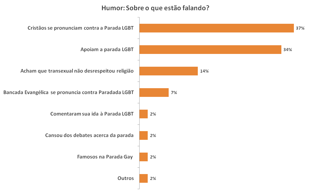 Gráfico de Tags- Humor