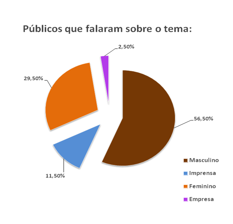 Gráfico- Público Geral