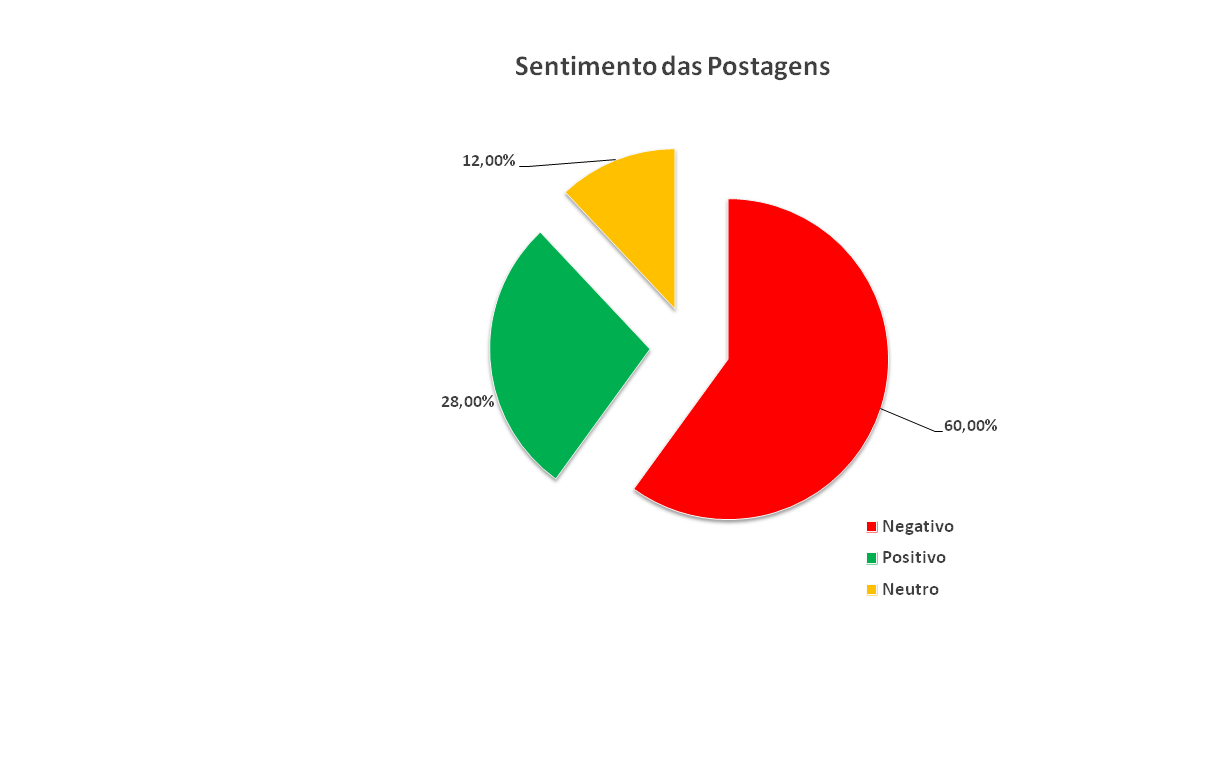 Gráfico- Sentimento Geral