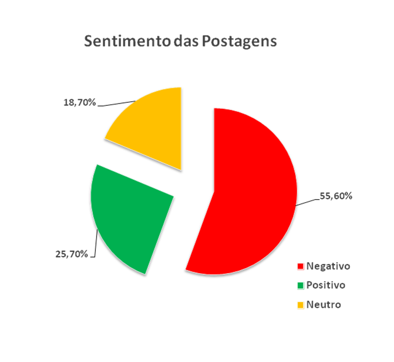 Gráfico- Sentimento Geral