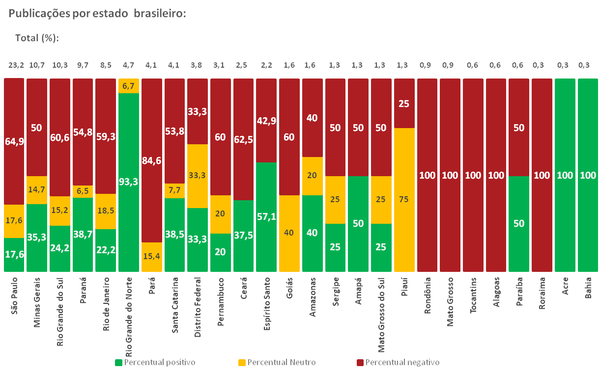 Gráfico- Sentimento por estados
