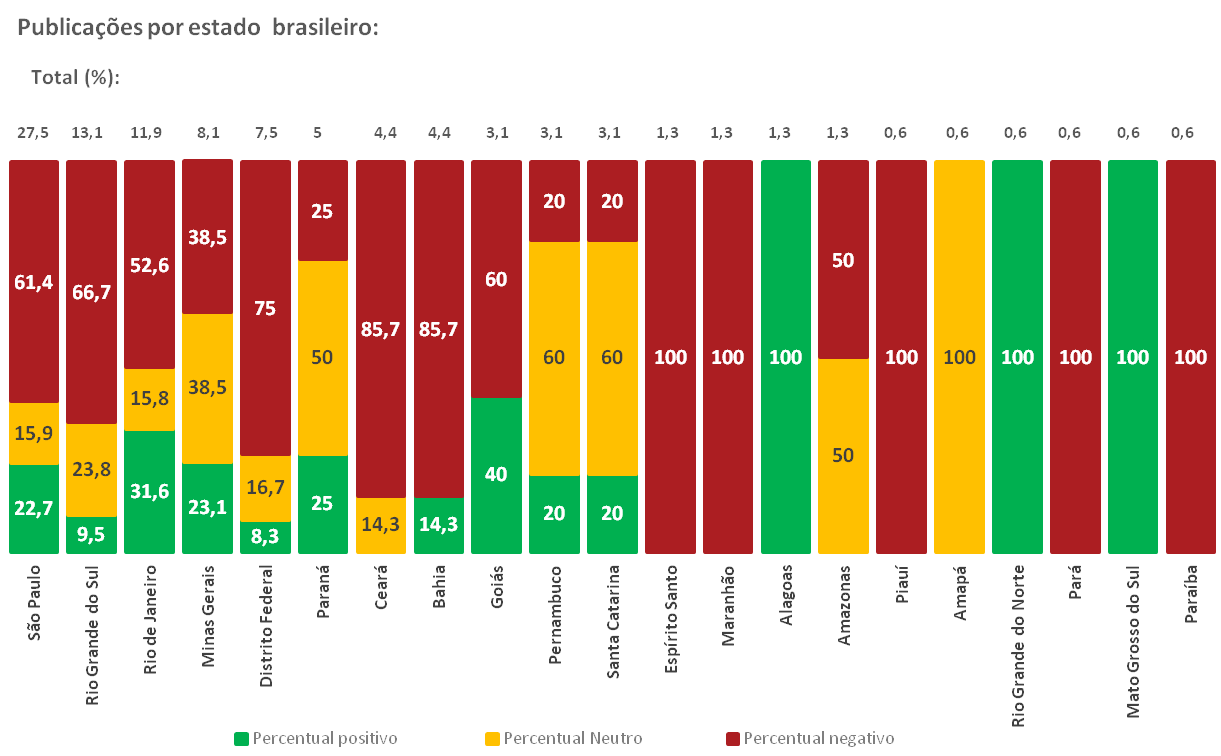 Gráfico- Sentimento por estados