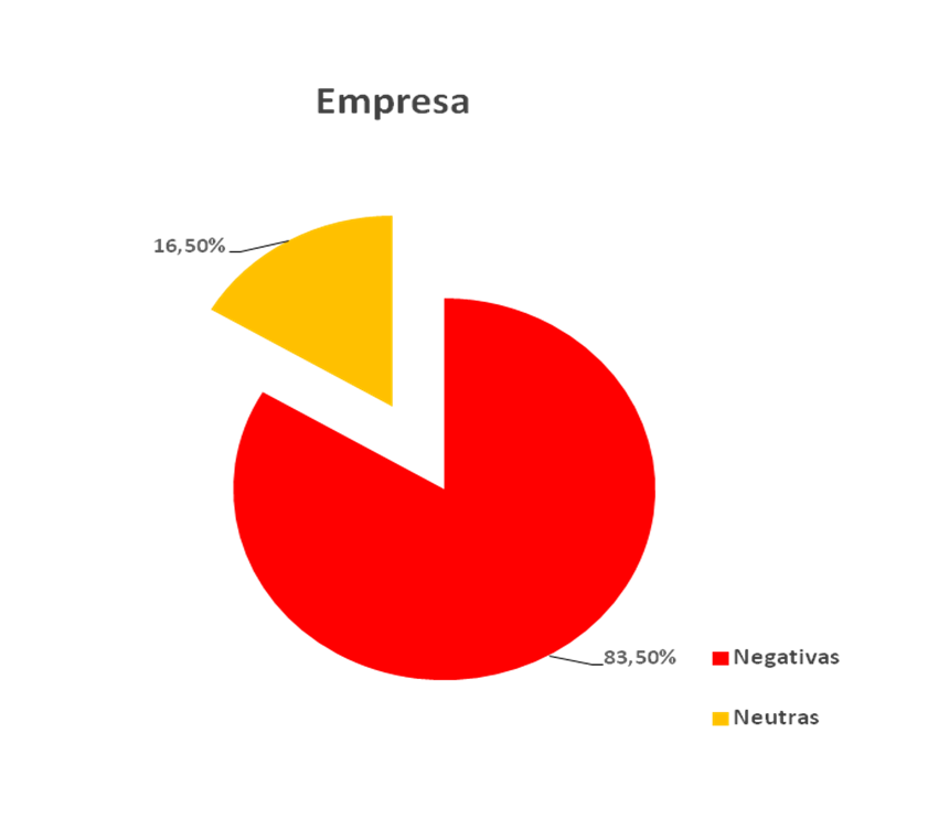 Gráfico de Gênero- Empresa