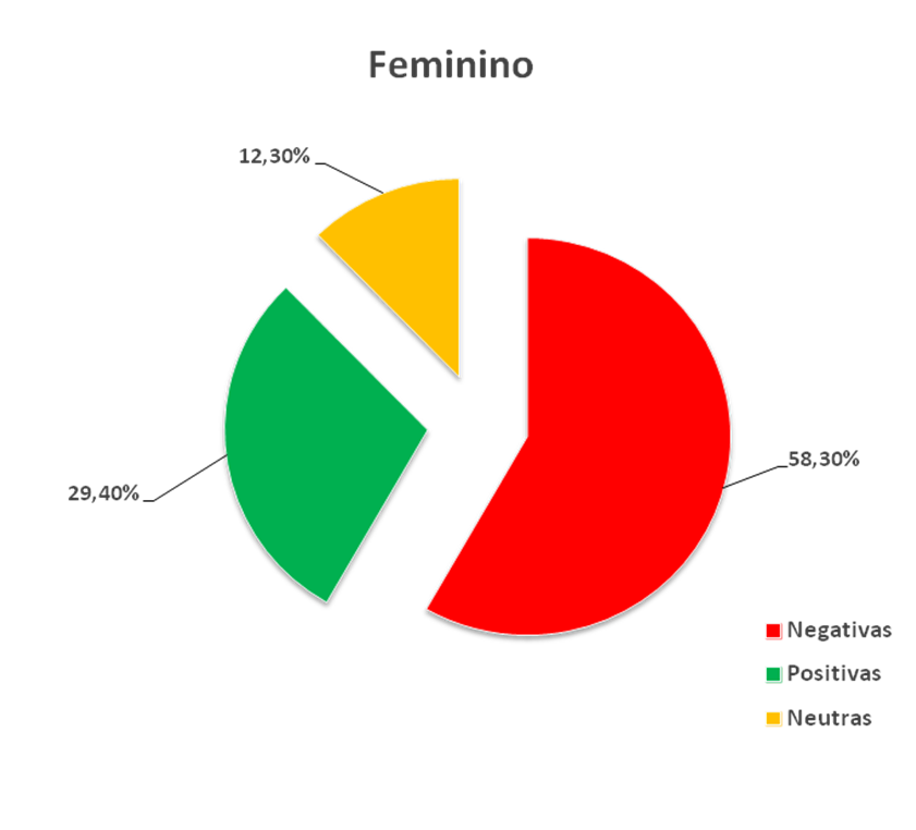 Gráfico de Gênero- Feminino