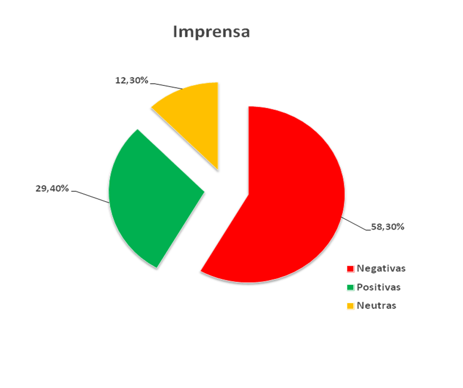 Gráfico de Gênero- Imprensa