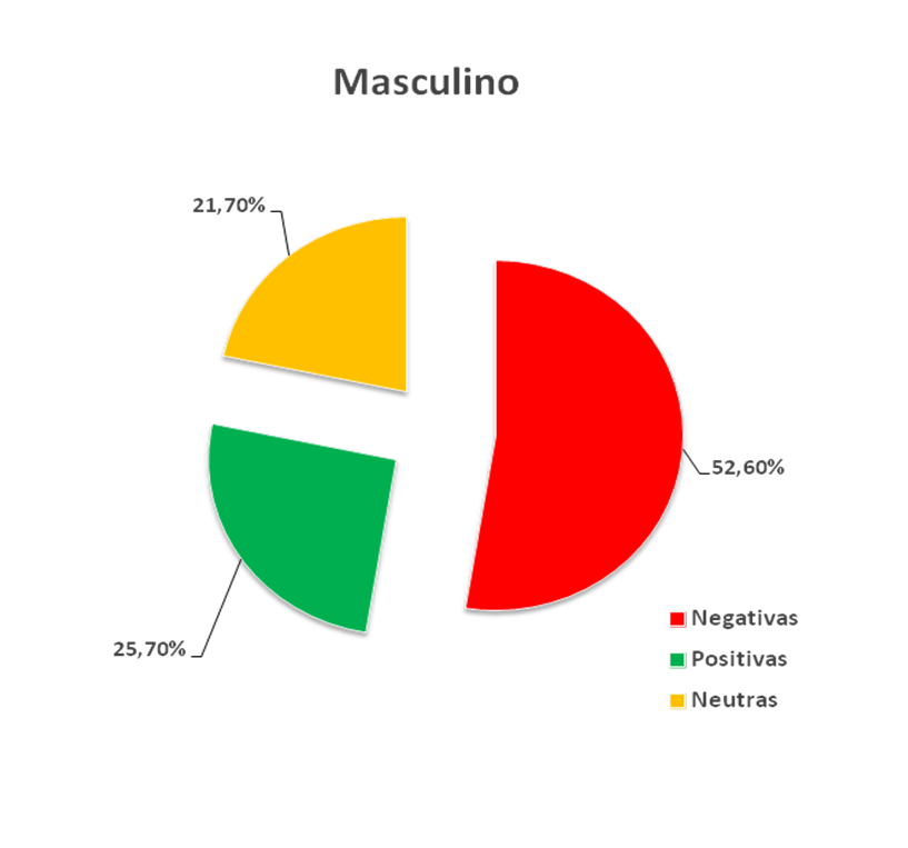 Gráfico de Gênero- Masculino