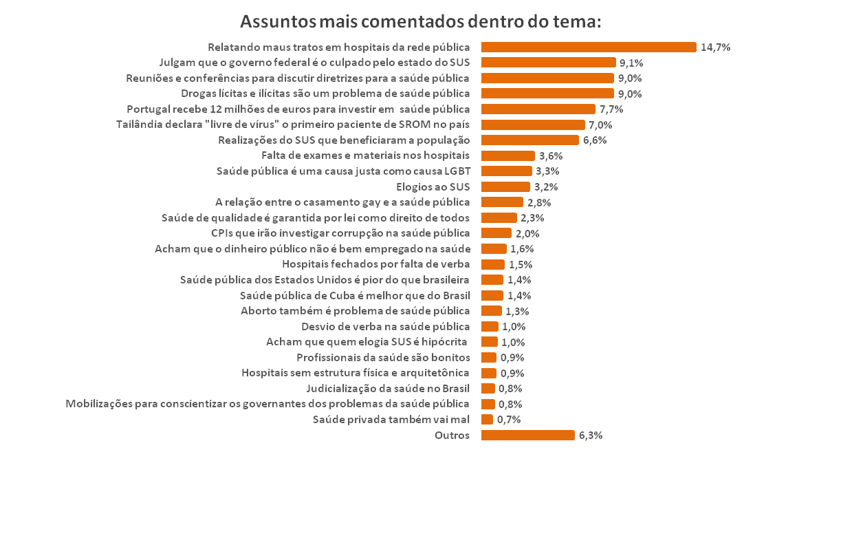 Gráfico de Tags