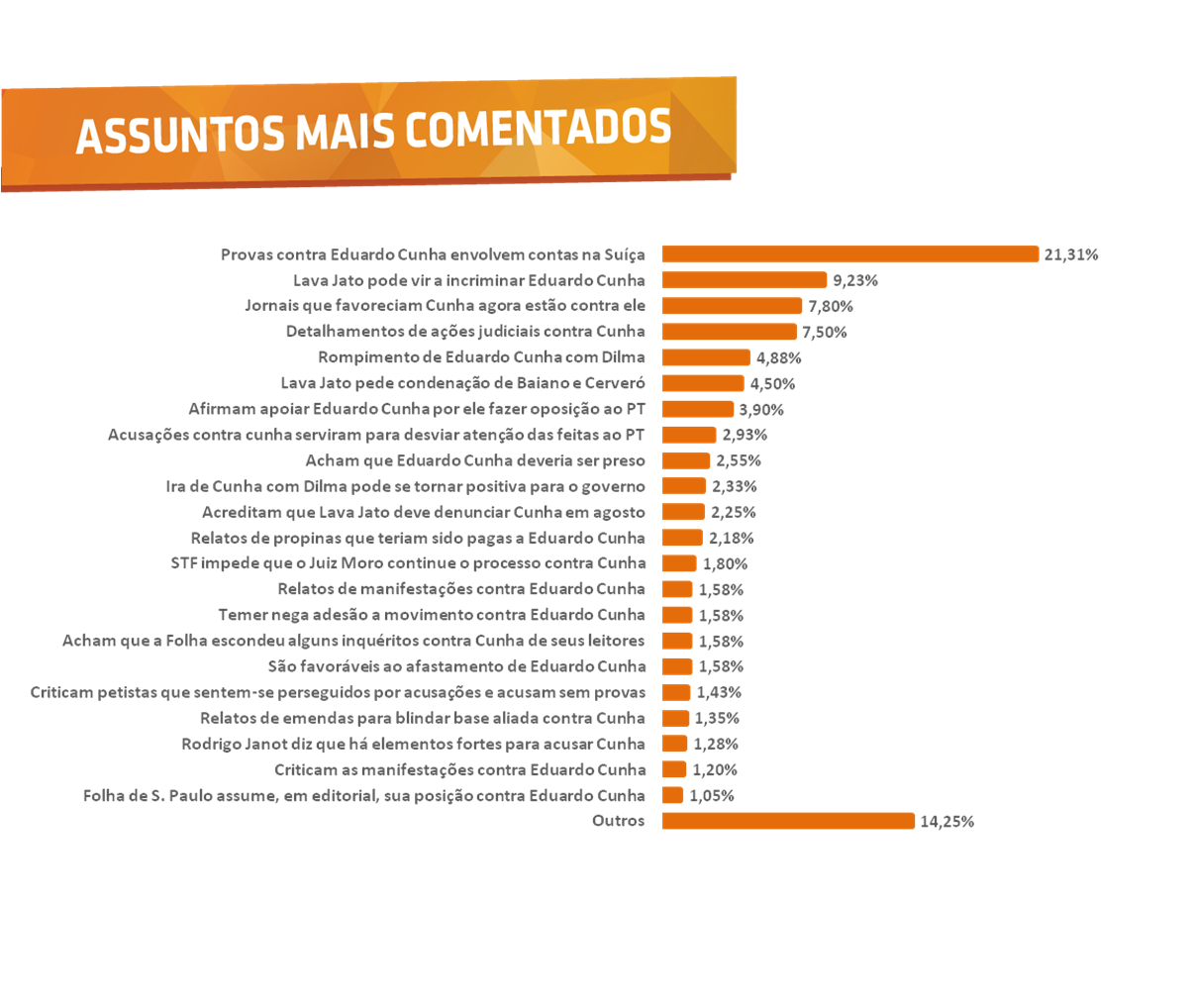 Gráfico de Tags