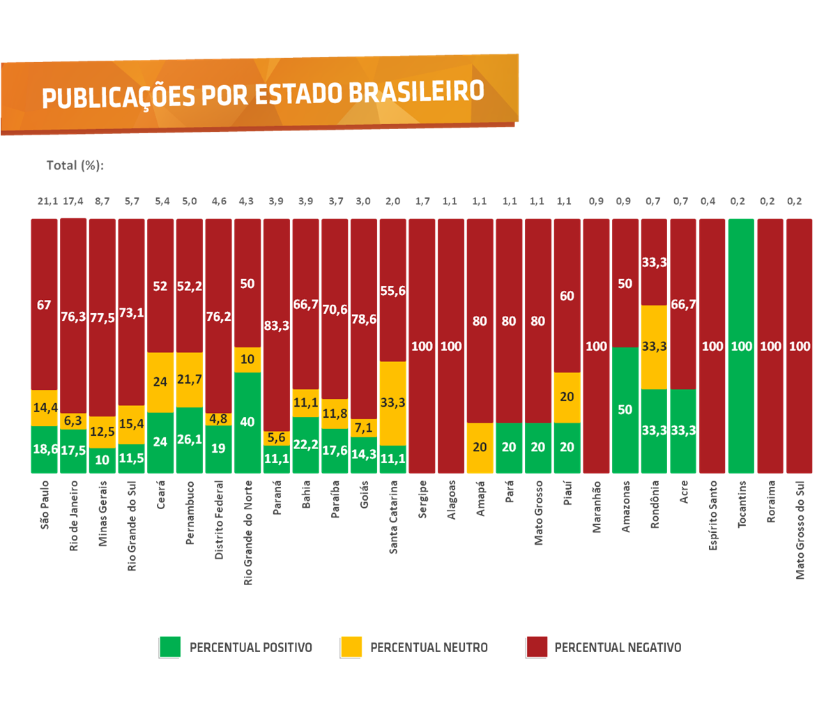 Sentimento por Estados