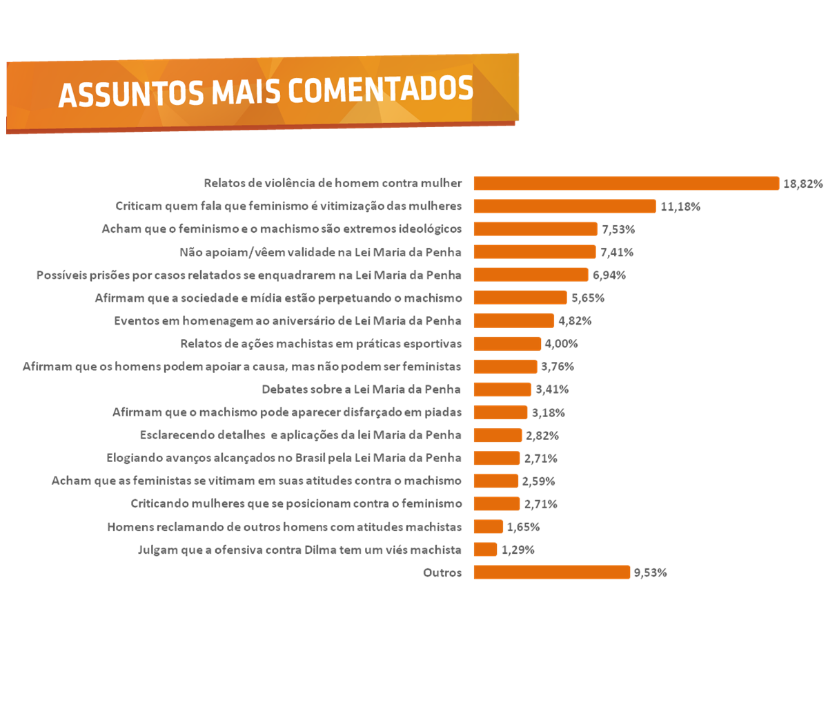 Assuntos mais comentados