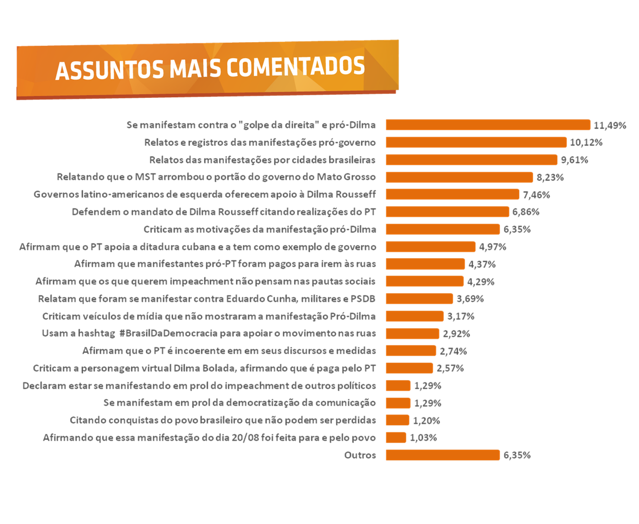 Assuntos mais comentados