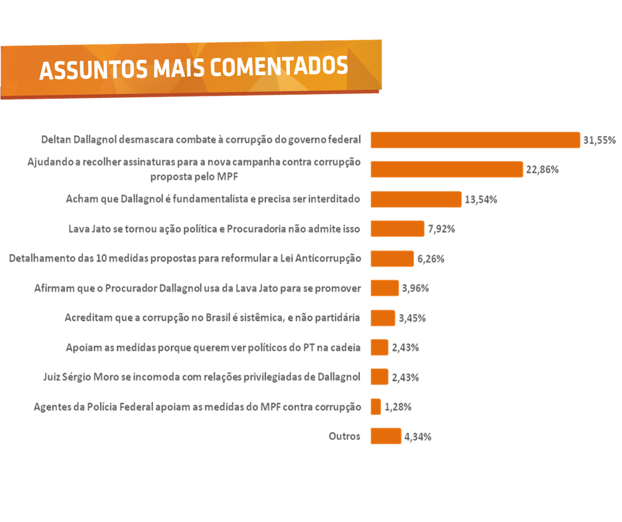 Gráfico de Tags