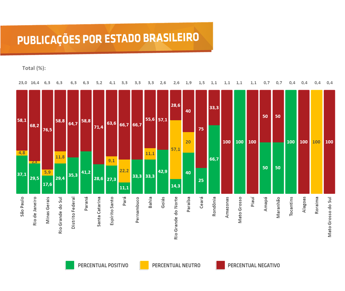 Publicações por estado brasileiro