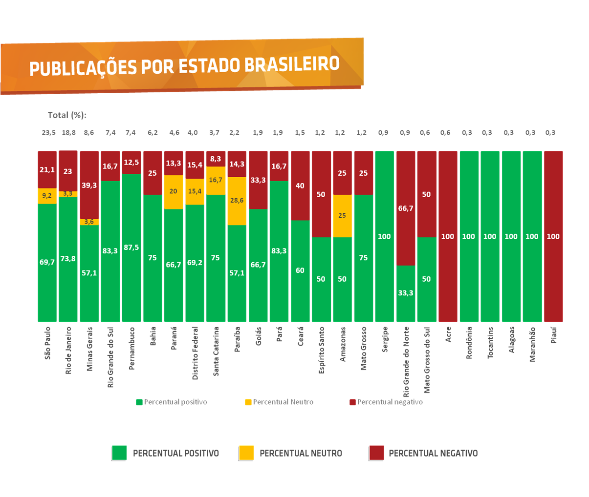 Publicações por estado brasileiro