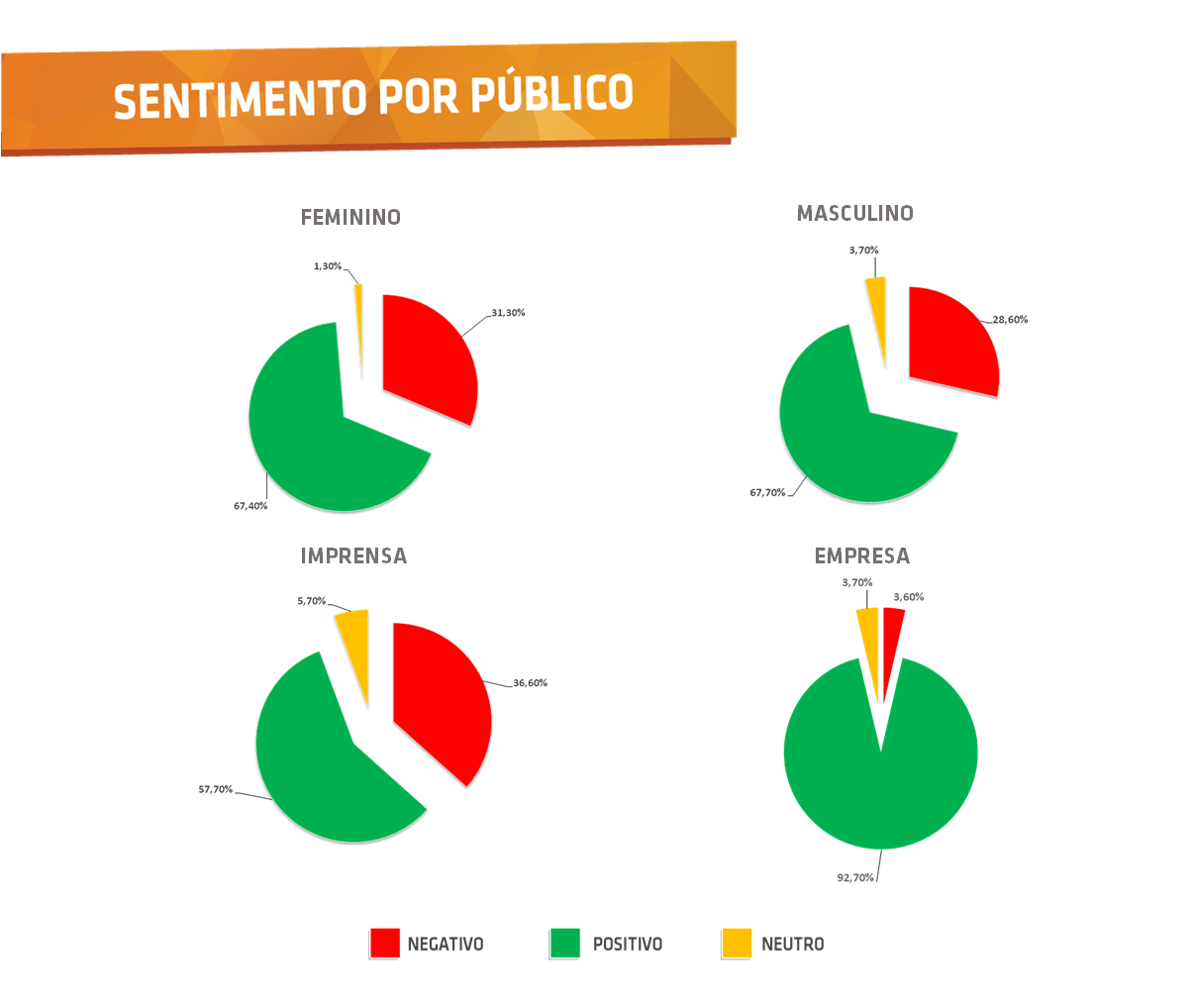 Sentimento por Publico