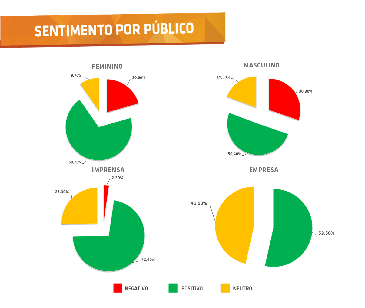 Sentimento por público