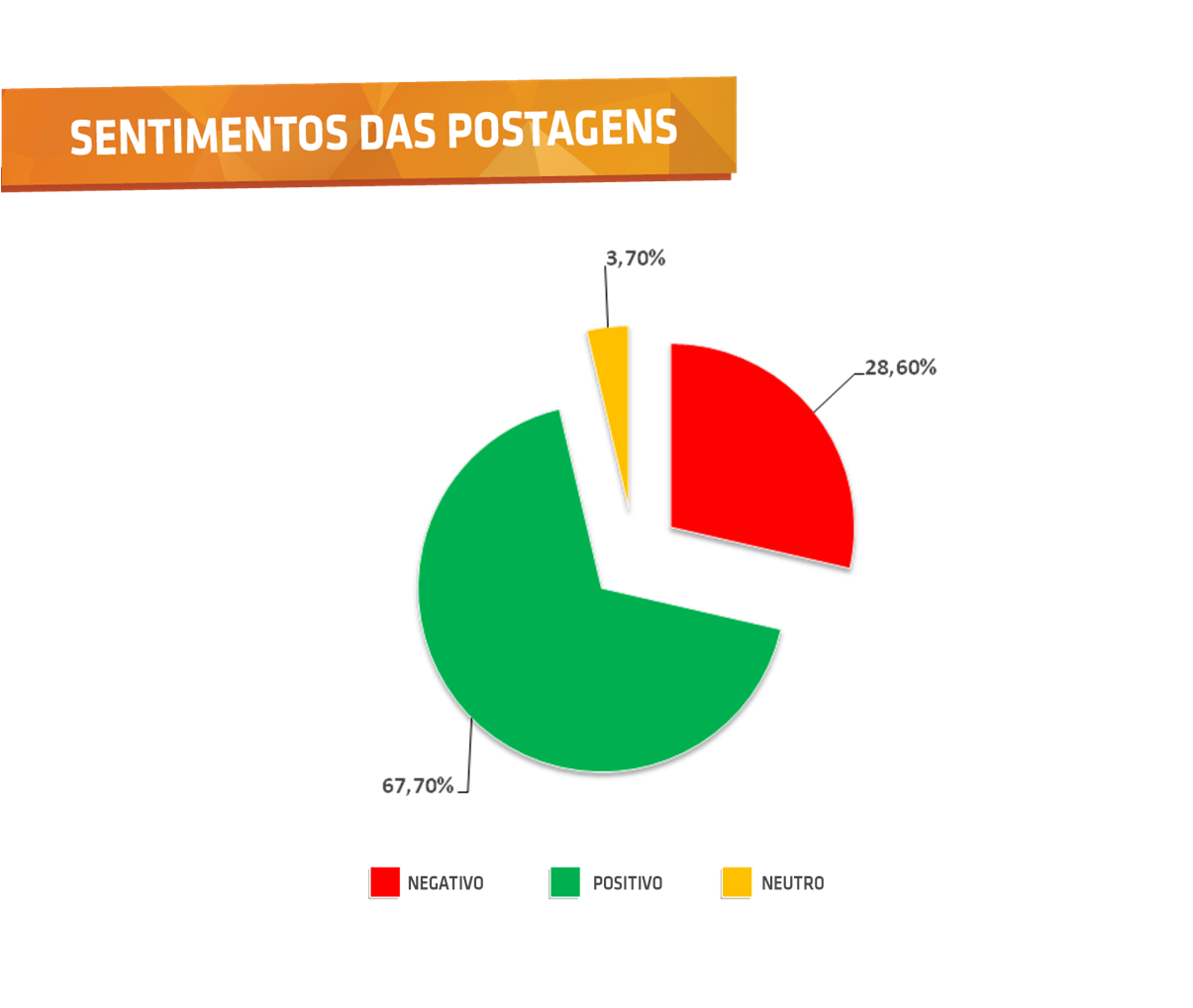 Sentimentos das Postagens