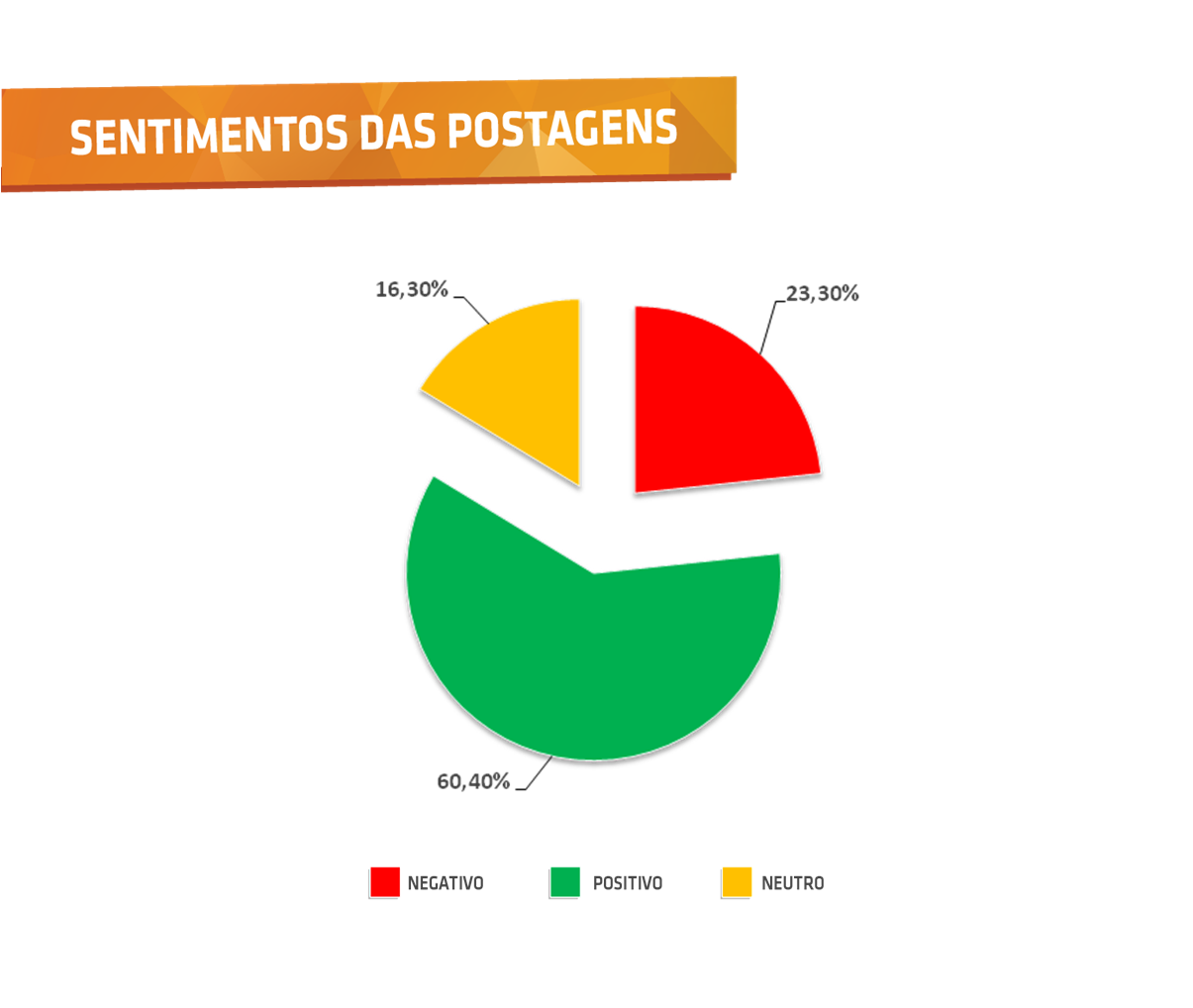 Sentimentos das postagens