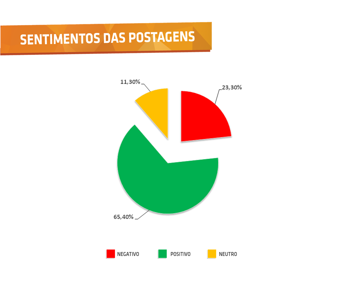 Sentimentos das postagens