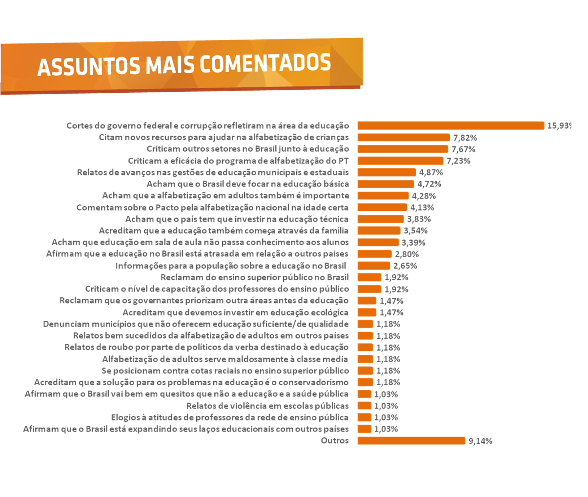 Assuntos mais comentados