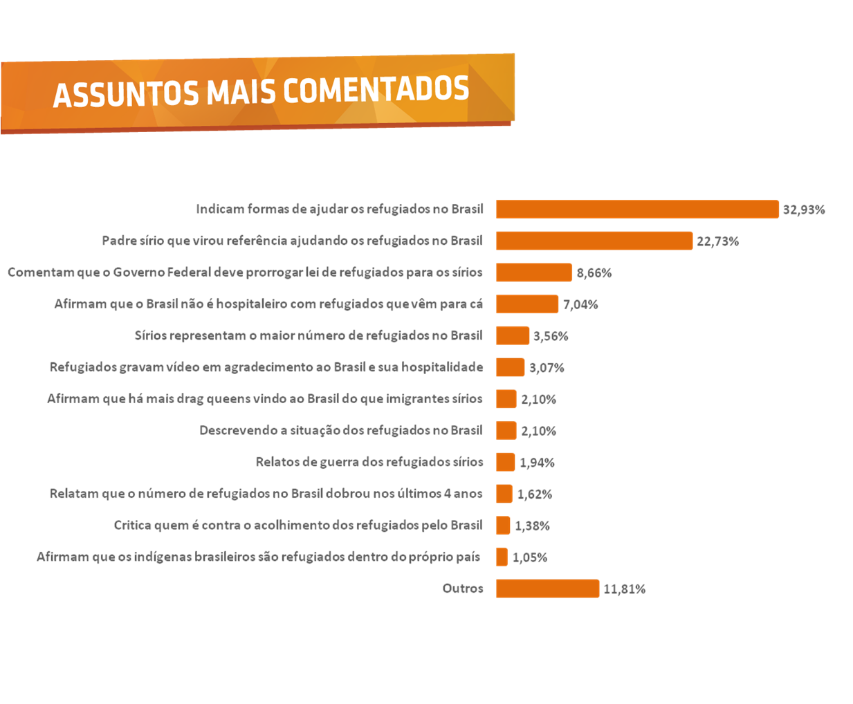 Assuntos mais comentados