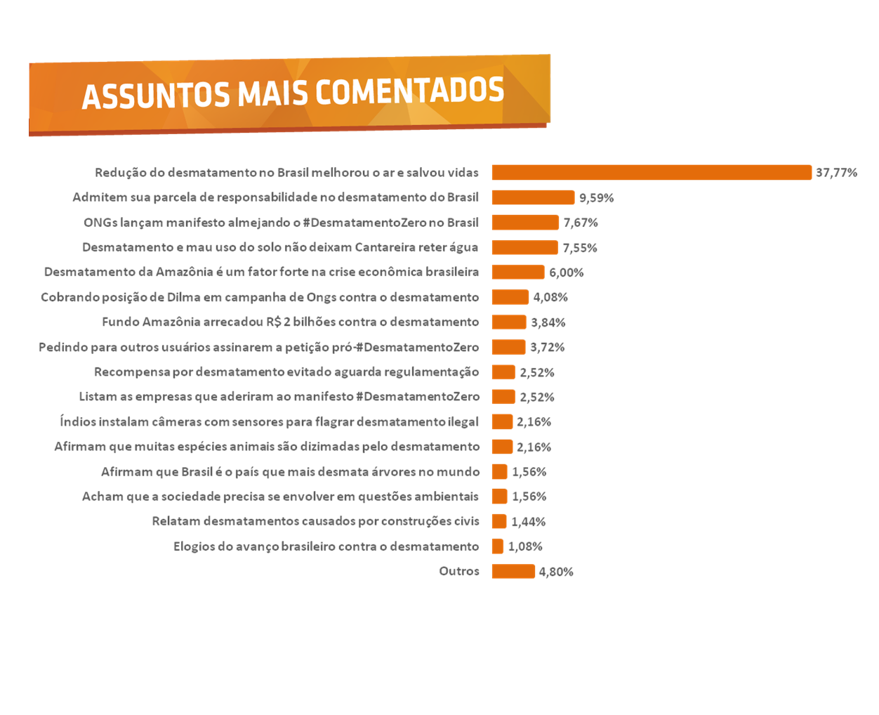 Assuntos mais comentados