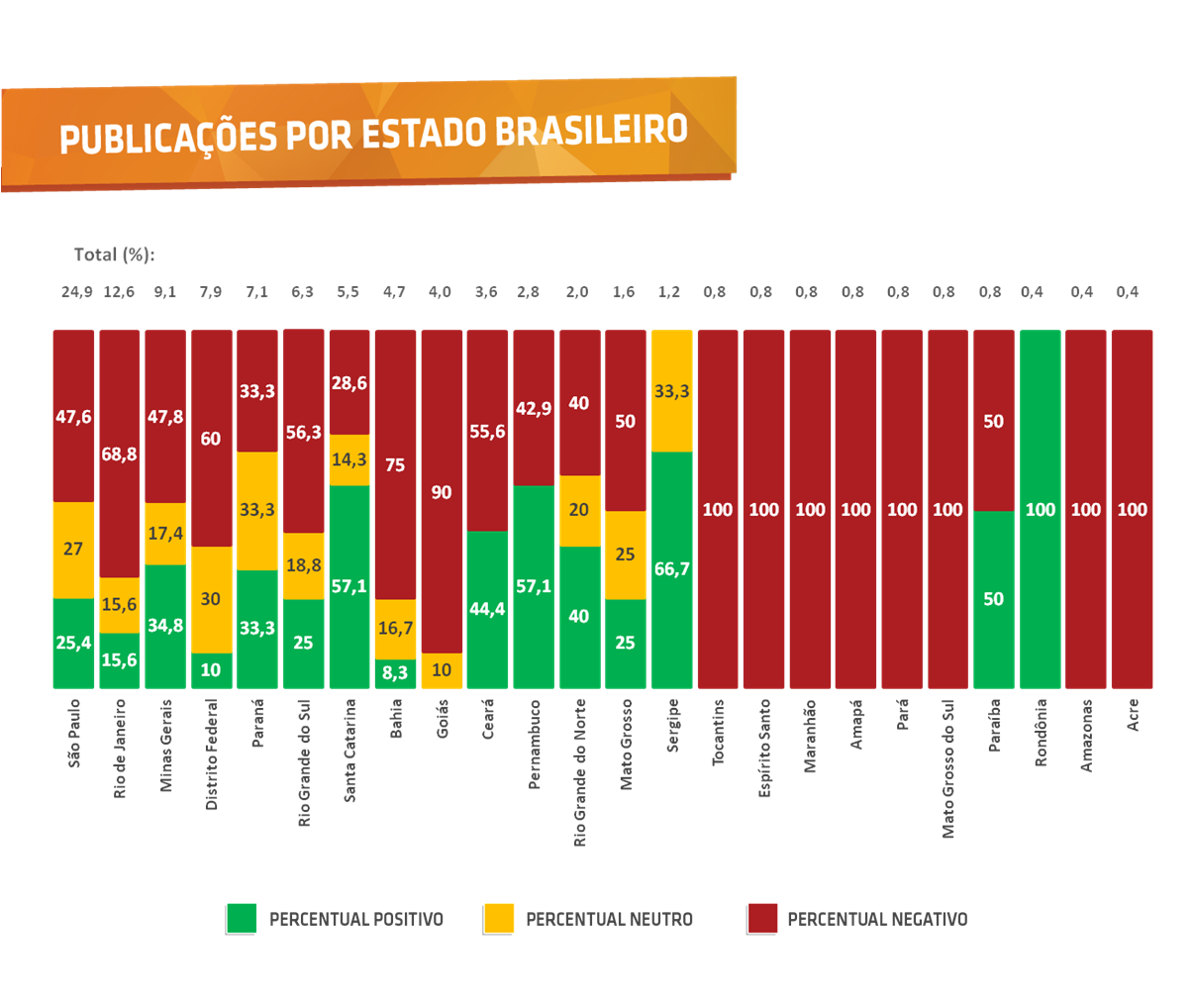 Publicações por estado brasileiro