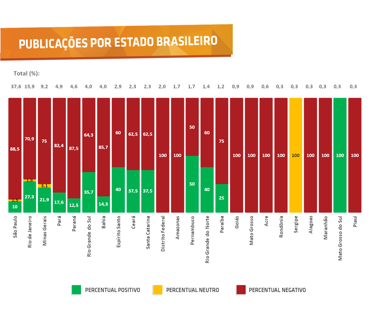 Publicações por estado brasileiro