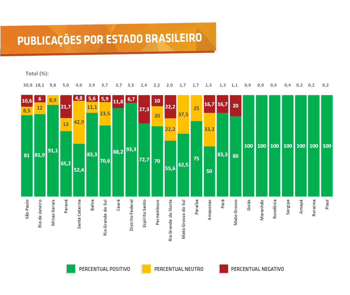 Públicações por estado brasileiro