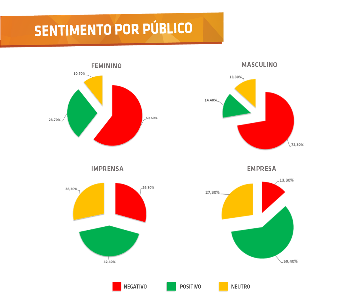 Sentimento por público