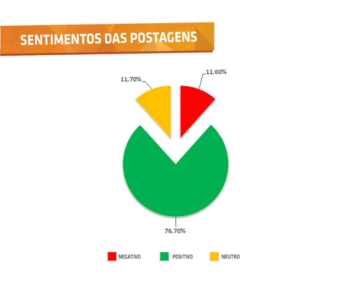 Sentimentos das Postagens