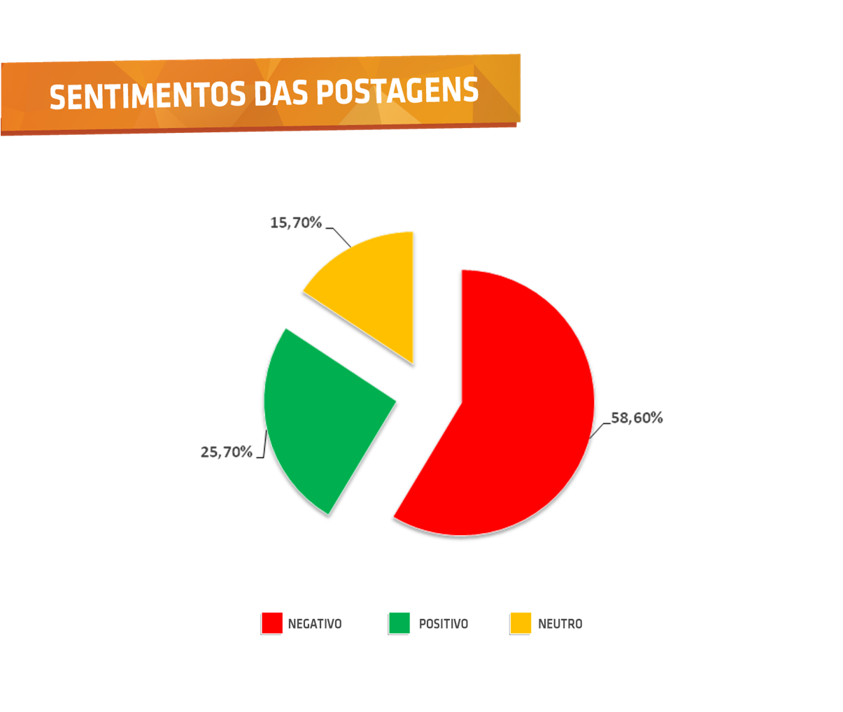 Sentimentos das postagens