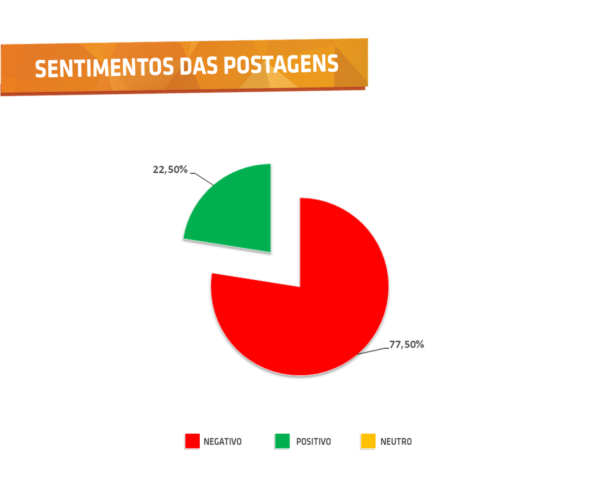 Sentimentos das postagens