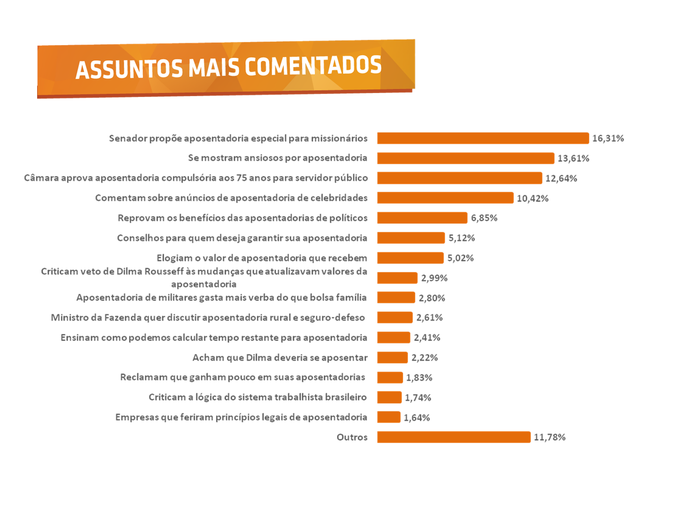 Assuntos mais comentados